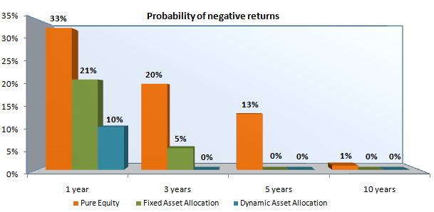 Mutual Funds - Probability of negative returns over various investment tenors Mutual Funds - Probability of negative returns over various investment tenors