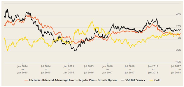 Mutual Funds - Edelweiss Balanced Advantage Fund versus Sensex and Gold Mutual Funds - Edelweiss Balanced Advantage Fund versus Sensex and Gold