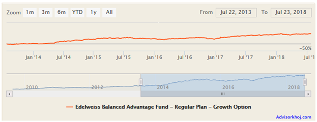 Mutual Funds - NAV movement of the fund since inception Mutual Funds - NAV movement of the fund since inception
