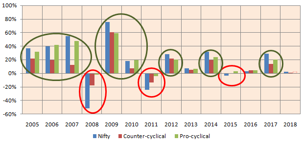 Mutual Funds - Pro-cyclical and counter-cyclical asset allocation strategies versus the Nifty Mutual Funds - Pro-cyclical and counter-cyclical asset allocation strategies versus the Nifty