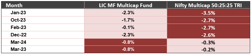 Performance of LIC MF Multicap Fund in down markets