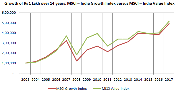 Growth of Rs 1 lakh in MSCI Growth Index and MSCI Value Index over the last 13 years