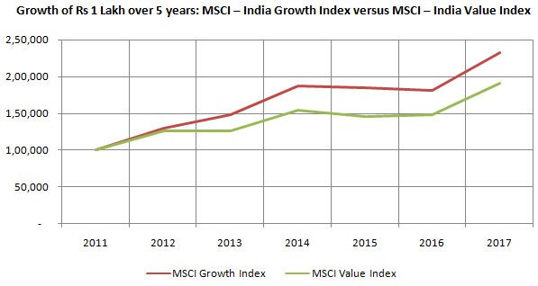 Growth of Rs 1 lakh invested in MSCI Growth Index versus Value Index over the last 5 years