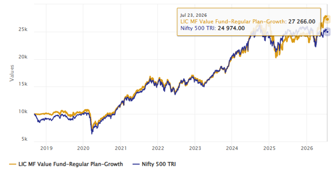 Outperformed the benchmark index since inception.