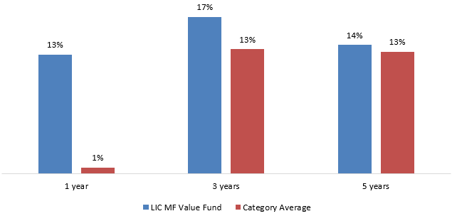 Outperformed category average over last 1, 3 and 5 years.