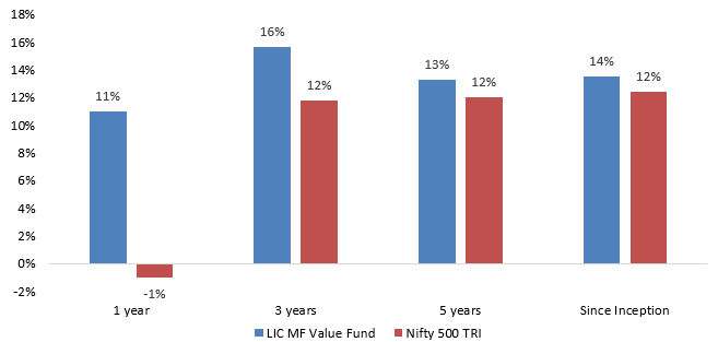 Outperformed the benchmark over different periods.