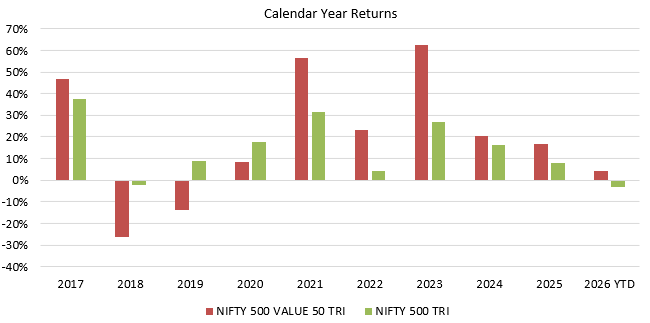 The chart below shows the calendar year returns on Nifty 500 Value 50 TRI (50 stocks chosen from the Nifty 500 universe based on value scores) versus the broad market, Nifty 500 TRI