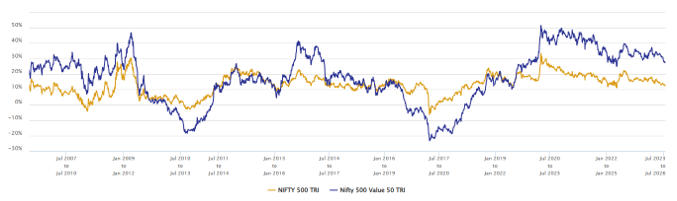 You can see that the value index outperformed the broad market over 3 year investment tenures over most periods.