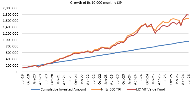 The chart below shows the growth of Rs 10,000 monthly SIP in LIC MF Value Fund since the inception of the scheme.