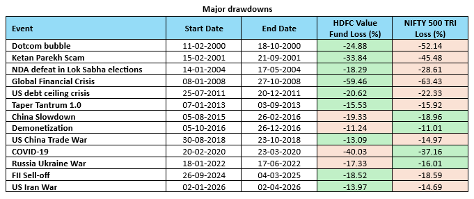 The table below shows the major corrections in the market over the last 25 years.