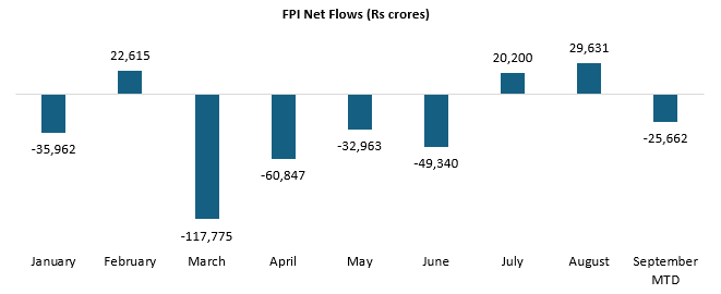 Rising global bond yields (10 year US Treasury bond yields up 50 bps in the last 1 month, source: Bloomberg) have led to FIIs pulling out money from Indian market (see the chart below).