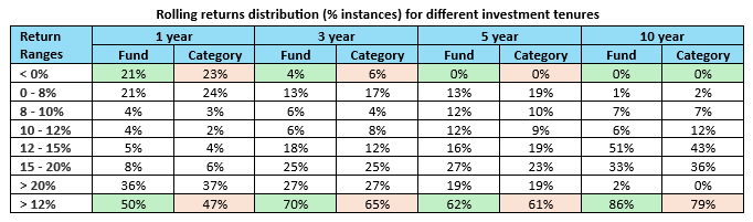 The fund had higher percentage instances of 12%+ CAGR instance across different investment tenures compared to the benchmark index.