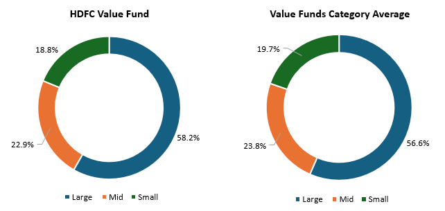 Higher large cap allocations relative to peers