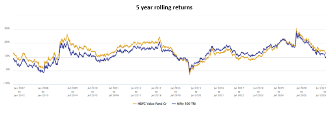 The chart below shows the 5 year rolling returns of the fund (rolled daily) versus the benchmark index, Nifty 500 TRI over the last 20 years