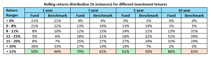 The fund had higher percentage instances of 12%+ CAGR instance across different investment tenures compared to the benchmark index
