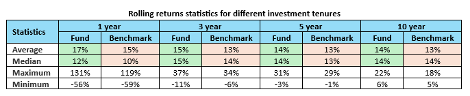 The table below shows the average, median, maximum and minimum rolling returns of the fund versus the benchmark index for different investment tenures over the last 20 years.