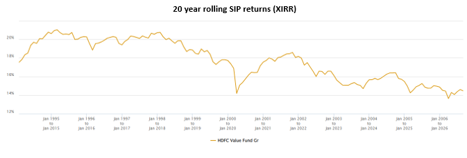 You can see that the minimum 20 year SIP returns (XIRR) of the fund was always more 12%.