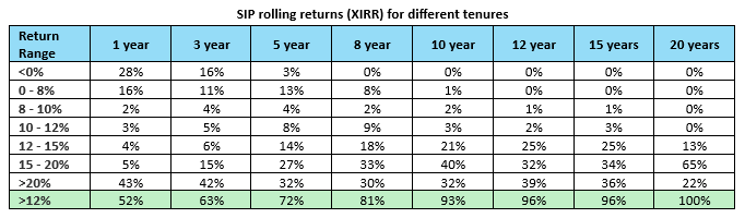 HDFC Value Fund gave 12%+ CAGR returns in more than 90% of the instances.