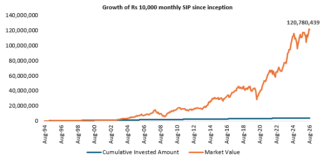 You could have accumulated a corpus of Rs 12 crores (as on 31<sup>st</sup> October 2025) with a cumulative investment of just Rs 39.2 lakhs (see the chart below).