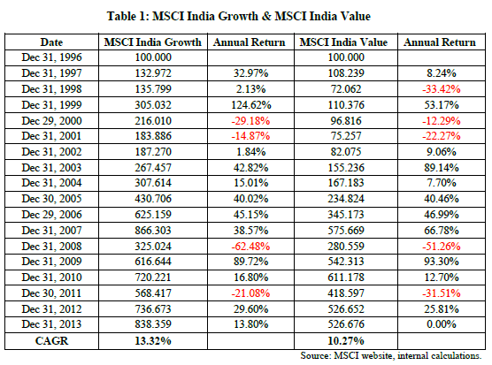 Personal Finance - Performances of MSCI India Growth and MSCI India Value