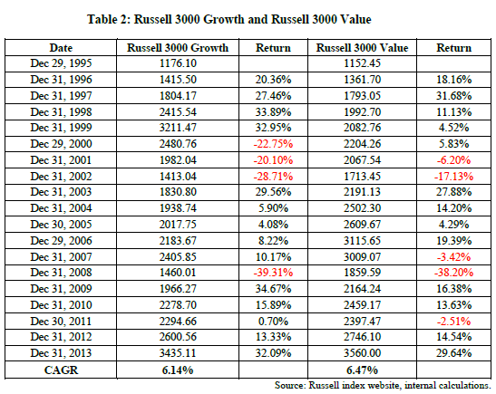 Personal Finance - Performances of Russell 3000 Growth and Russell 3000 Value