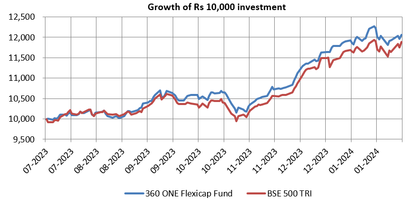 360 ONE Flexicap Fund has outperformed the benchmark generating alphas for investors