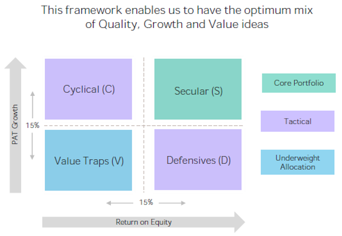 SCDV Framework
