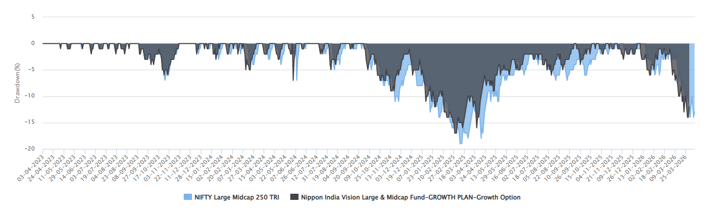 Mutual Fund - The chart below shows the drawdowns of the fund versus the benchmark index over the last 3 years