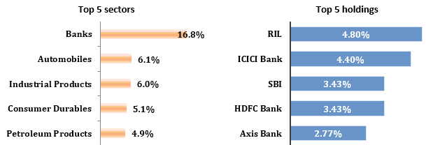 Mutual Fund - Current portfolio positioning