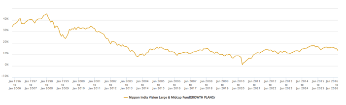 Mutual Fund - The chart below shows the 10-year rolling SIP XIRR returns of Nippon India Vision Large and Midcap Fund since the inception of the scheme