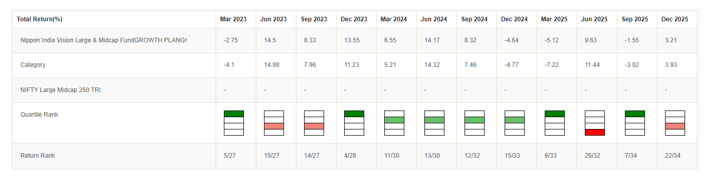 Mutual Fund - You can see that the fund ranked in top 2 quartiles, 8 times in the last 12 quarters
