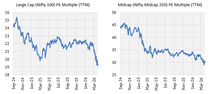 Mutual Fund - In current market conditions large and midcap funds may be suitable long-term investors