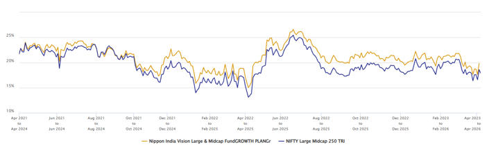 Mutual Fund - You can see that the fund consistently outperformed the benchmark index.