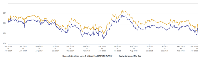 Mutual Fund - You can see that the fund consistently outperformed the peer average