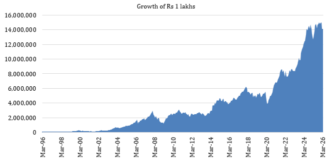 Mutual Fund - The chart below shows the growth of Rs 1 lakh investment in the Nippon India Vision Large and Midcap Fund since the inception of the scheme