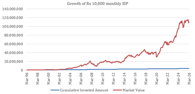 Mutual Fund - You can see that with a cumulative investment of Rs 36.7 lakhs, you could have accumulated a corpus of Rs 11.1 crores