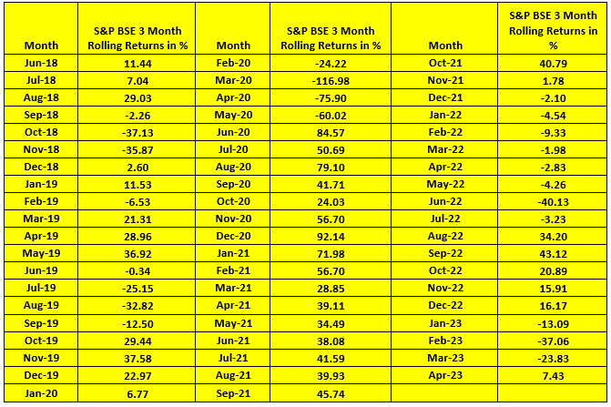 3 months rolling return annualized in percentage