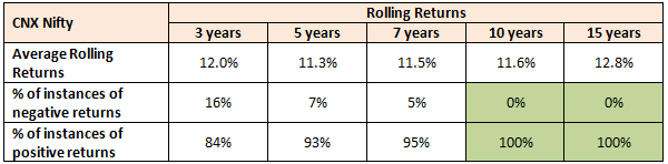 Average returns and possibility of making a loss in Nifty for different holding periods over the past 30 years