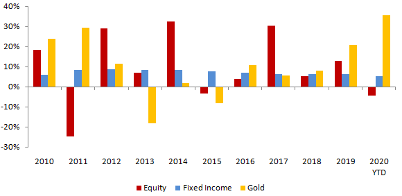 Historical price movements of different asset classes