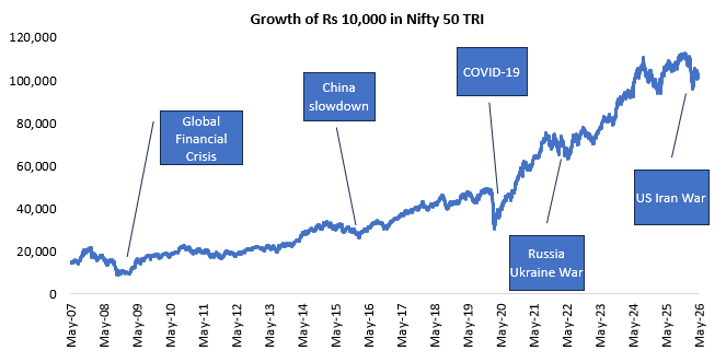 The chart below shows the growth of the Rs 10,000 investment in Nifty 50 TRI over the last 20 years.