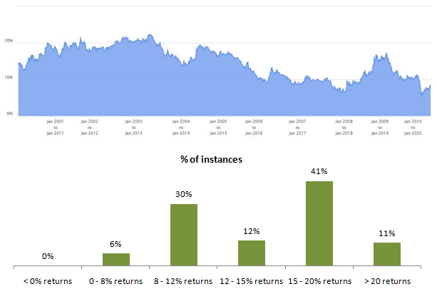 10 year rolling returns of Nifty 50 TRI
