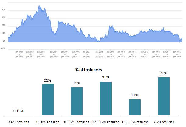 5 year rolling returns of Nifty 50 TRI