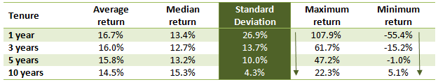 Summary of key statistical measures