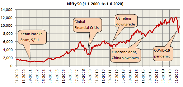 Long term secular trend in equity is upwards