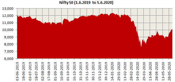 Price movement of Nifty 50 over the past one year