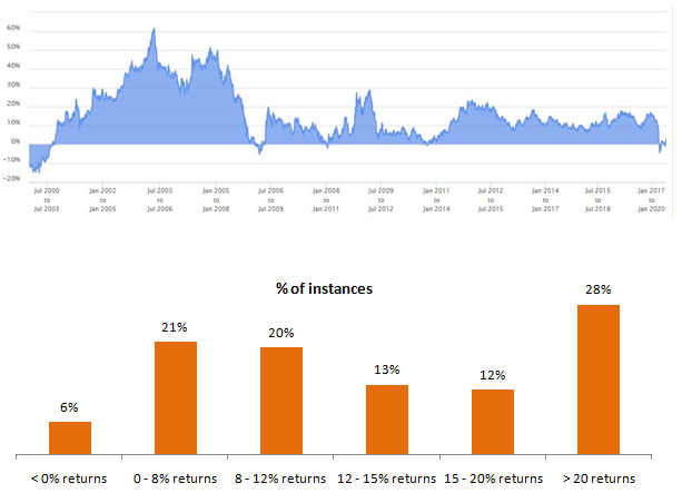 3 year rolling returns of Nifty 50 TRI