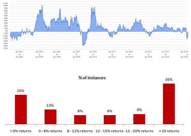 1 year rolling returns of Nifty 50 TRI