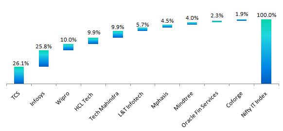 The NIFTY IT index captures the performance of the Indian IT companies The NIFTY IT index captures the performance of the Indian IT companies