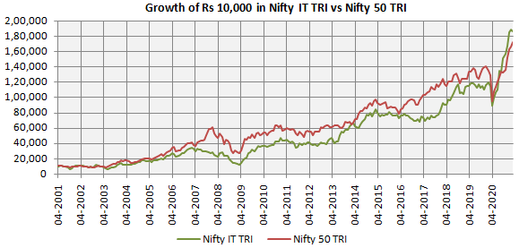 Growth of Rs 10,000 investment in Nifty IT TRI versus Nifty 50 TRI over the last 20 years Growth of Rs 10,000 investment in Nifty IT TRI versus Nifty 50 TRI over the last 20 years