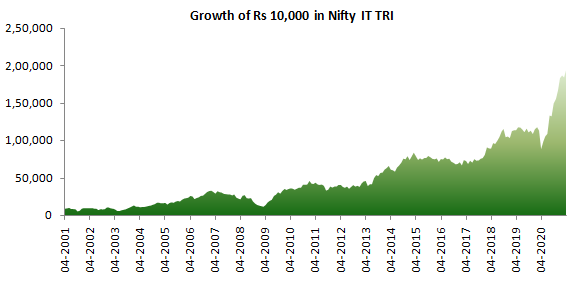 Growth of Rs 10,000 investment in Nifty IT Total Returns Index (TRI) over the past 20 years Growth of Rs 10,000 investment in Nifty IT Total Returns Index (TRI) over the past 20 years